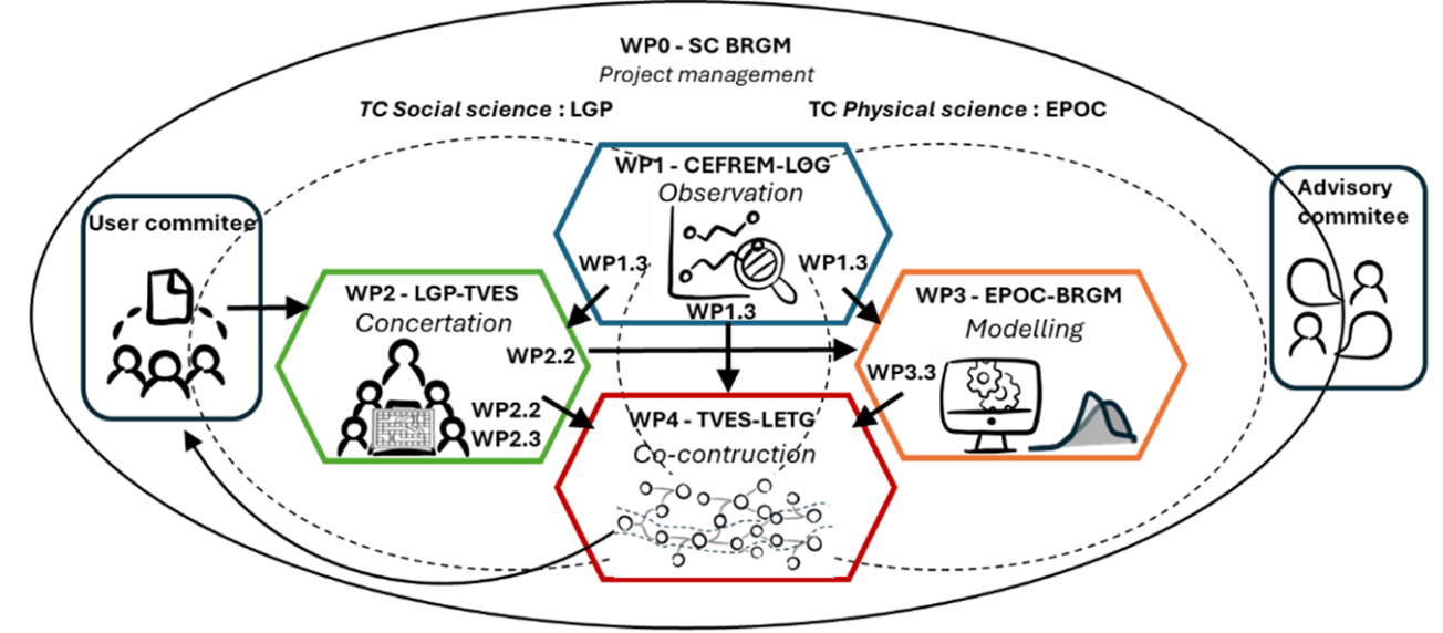Organisation du projet DECIDUNE