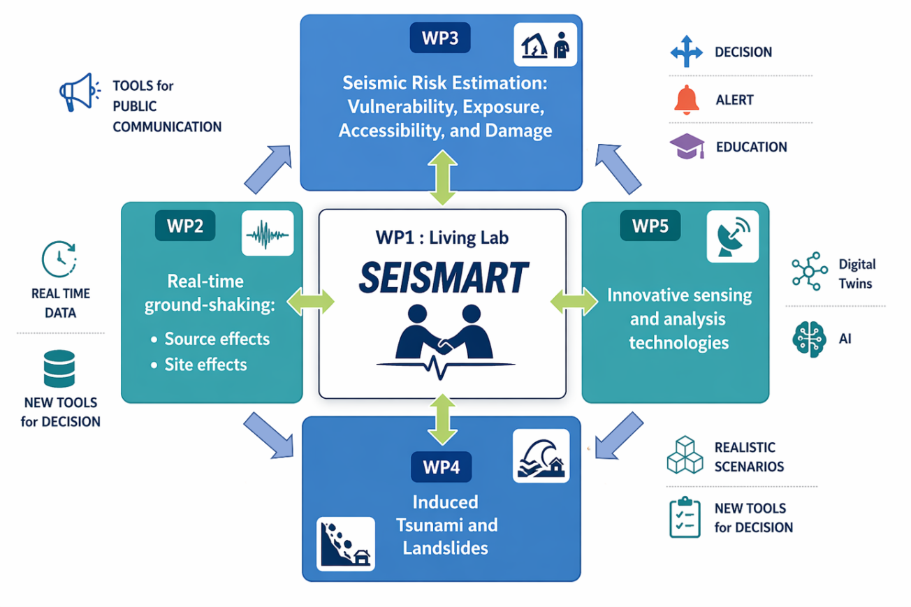 Organization of the SEISMART Project