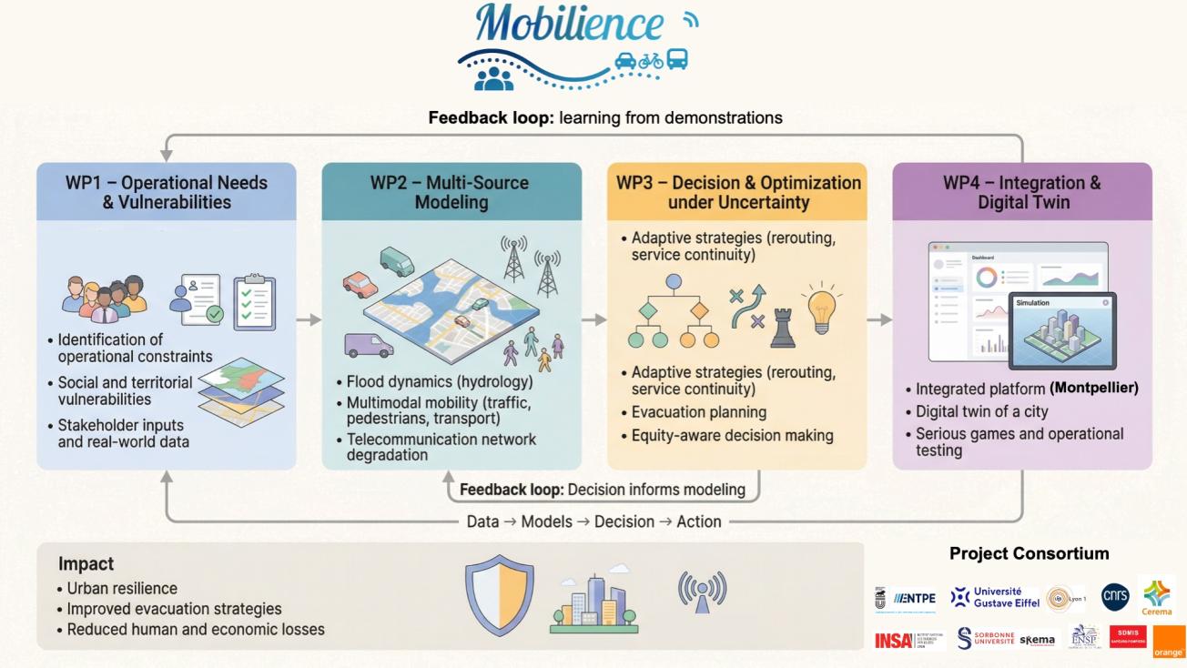 Organisation du projet MOBILIENCE