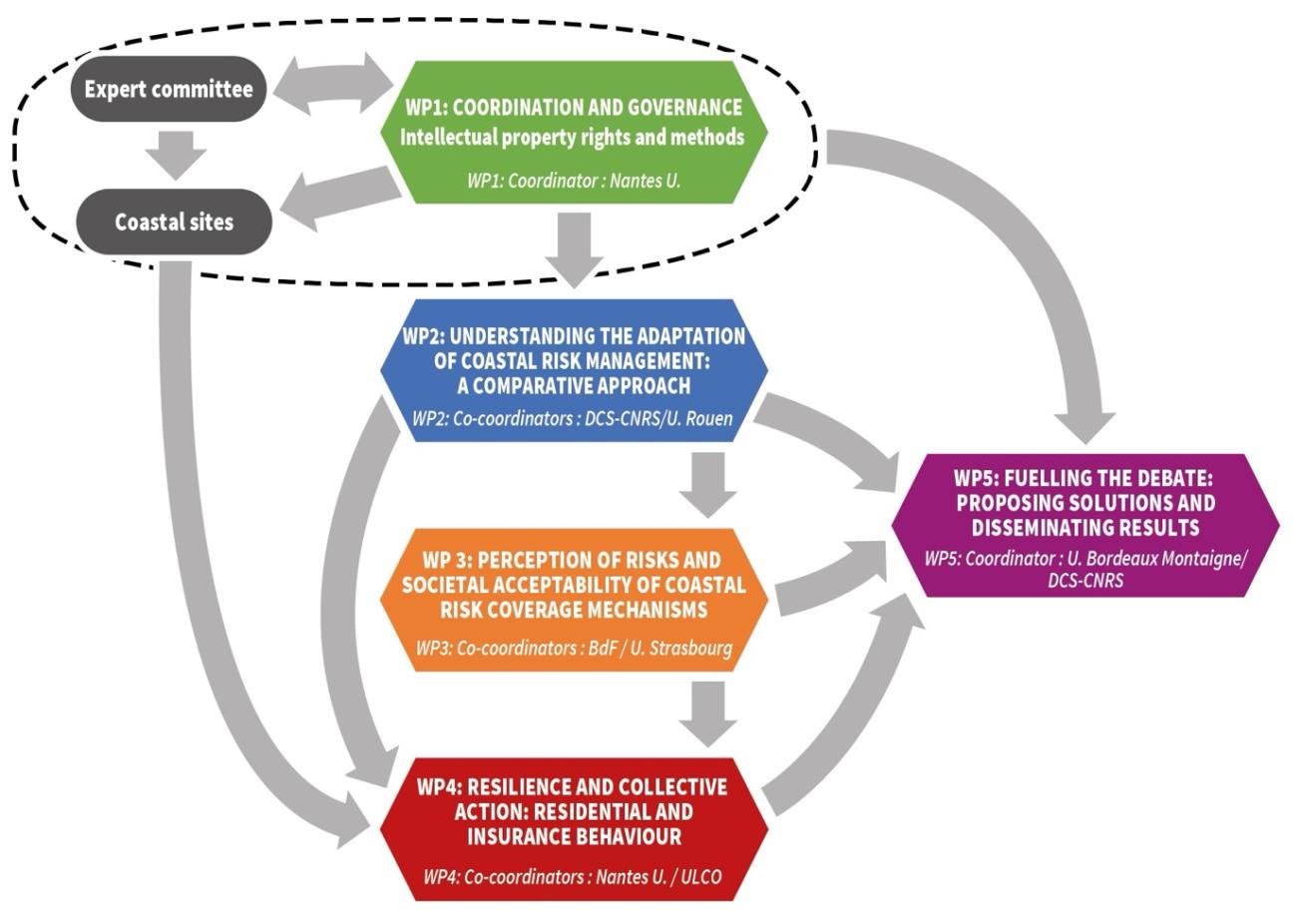 Organisation du projet CLAIM