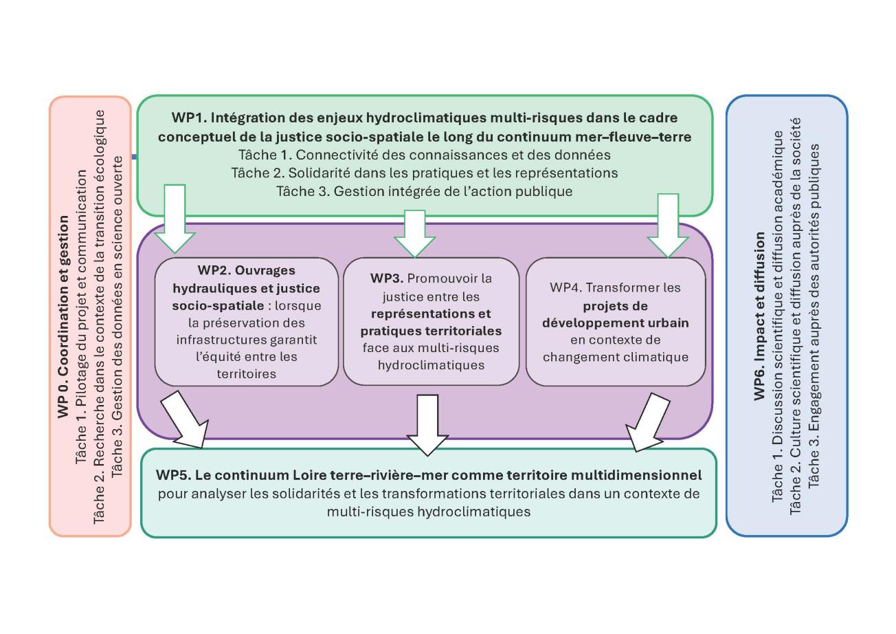 Organisation par WP du projet TETHYS