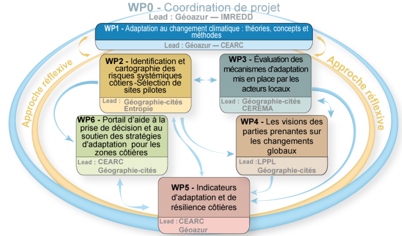 Résilience des littoraux aux changements globaux : des processus d'adaptation multidimensionnels