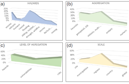 Gilles Grandjean. A Bibliographic Analysis of Multi-Risk Assessment Methodologies for Natural Disaster Prevention. GeoHazards, 2025, 6 (3), pp.41.